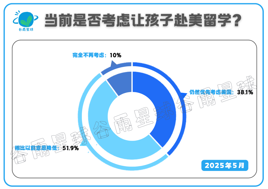 2025年，你家教育支出降级了吗？ 还会送孩子去美国留学吗？  国际化教育理念 第4张